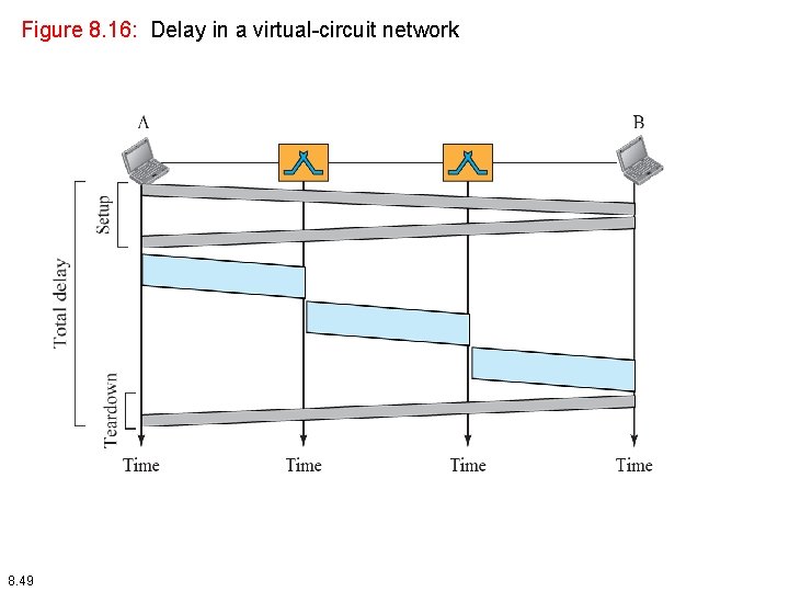 Figure 8. 16: Delay in a virtual-circuit network 8. 49 