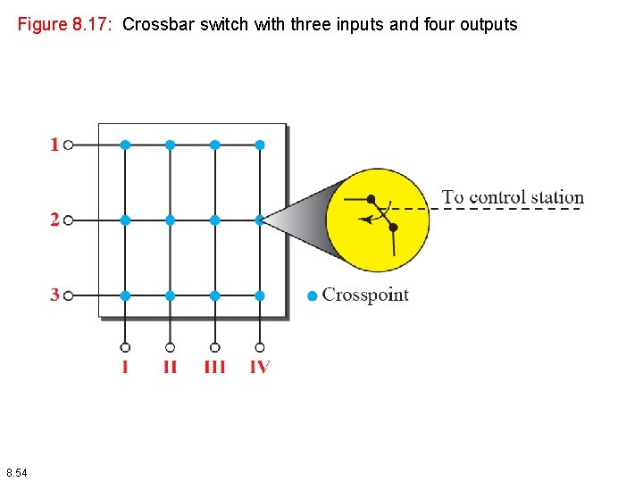 Figure 8. 17: Crossbar switch with three inputs and four outputs 8. 54 