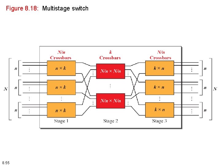 Figure 8. 18: Multistage switch 8. 55 