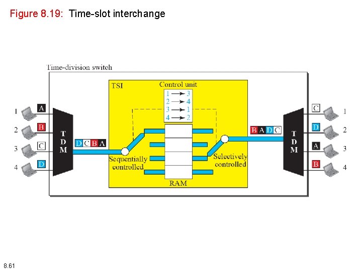 Figure 8. 19: Time-slot interchange 8. 61 