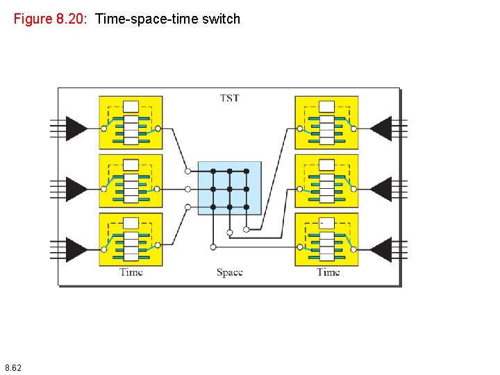 Figure 8. 20: Time-space-time switch 8. 62 