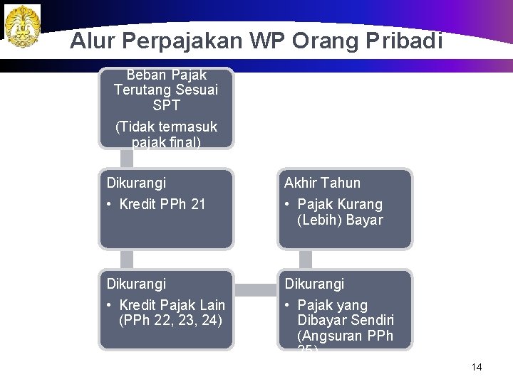 Alur Perpajakan WP Orang Pribadi Beban Pajak Terutang Sesuai SPT (Tidak termasuk pajak final)