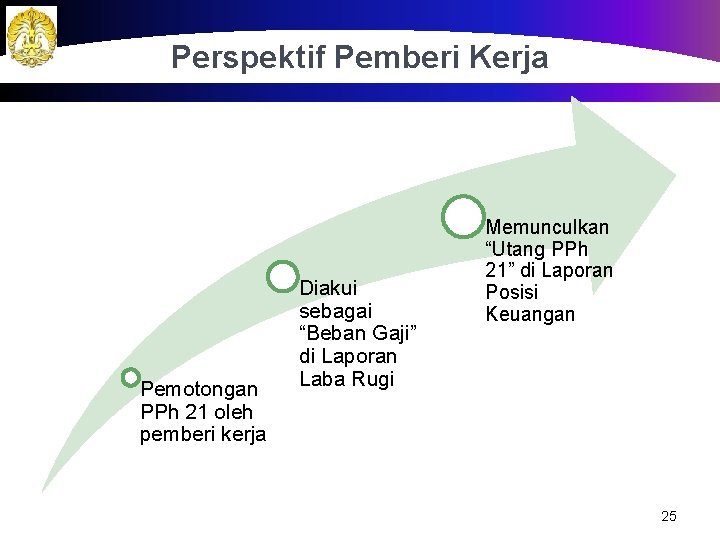 Perspektif Pemberi Kerja Pemotongan PPh 21 oleh pemberi kerja Diakui sebagai “Beban Gaji” di