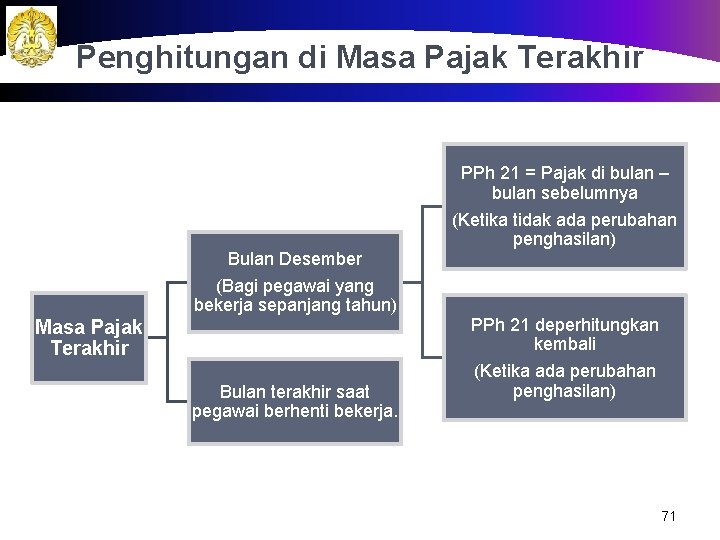 Penghitungan di Masa Pajak Terakhir Bulan Desember (Bagi pegawai yang bekerja sepanjang tahun) Masa