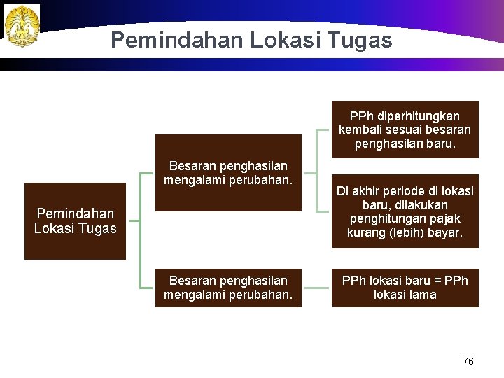 Pemindahan Lokasi Tugas PPh diperhitungkan kembali sesuai besaran penghasilan baru. Besaran penghasilan mengalami perubahan.