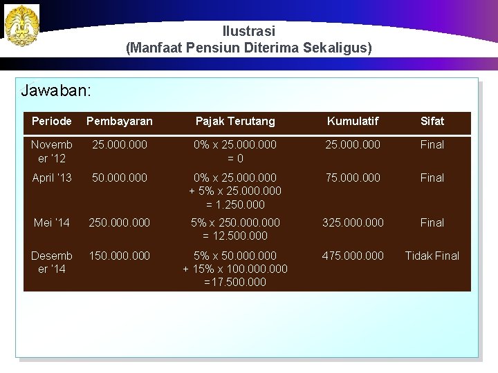Ilustrasi (Manfaat Pensiun Diterima Sekaligus) Jawaban: Periode Pembayaran Pajak Terutang Kumulatif Sifat Novemb er