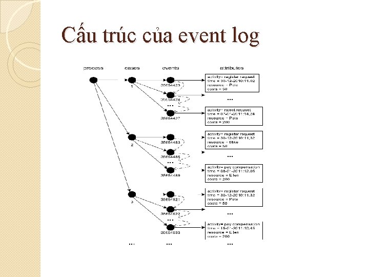 Cấu trúc của event log 