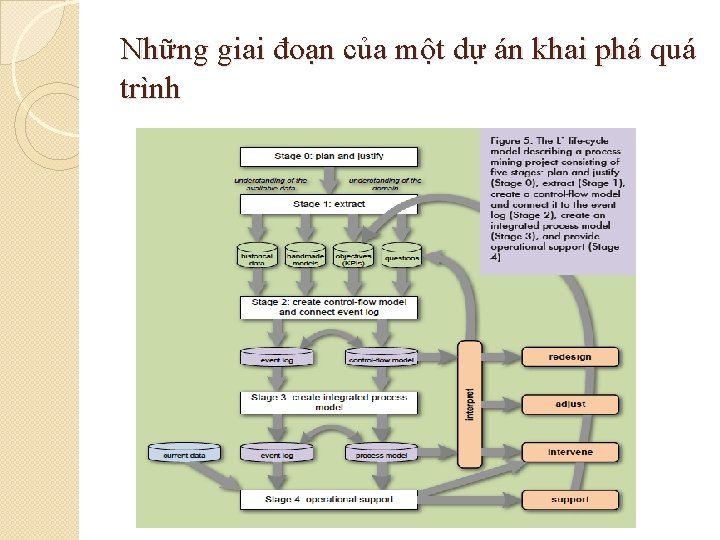 Những giai đoạn của một dự án khai phá quá trình 