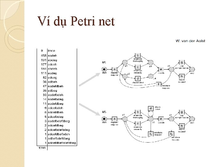Ví dụ Petri net 