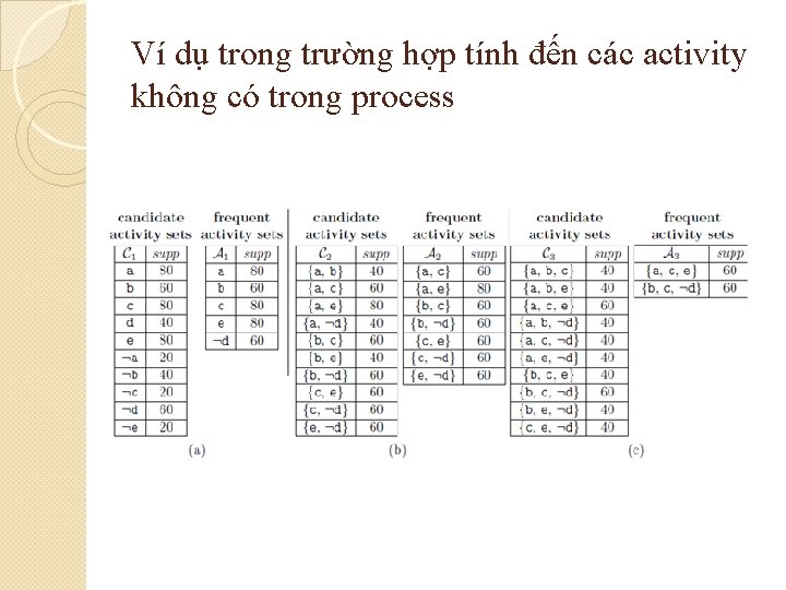 Ví dụ trong trường hợp tính đến các activity không có trong process 