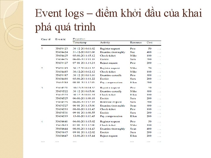 Event logs – điểm khởi đầu của khai phá quá trình 