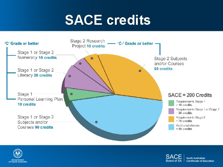 SACE credits 