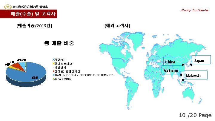 Strictly Confidential 매출(수출) 및 고객사 [매출비중/2013년] [해외 고객사] 총 매출 비중 7% 1% 3%