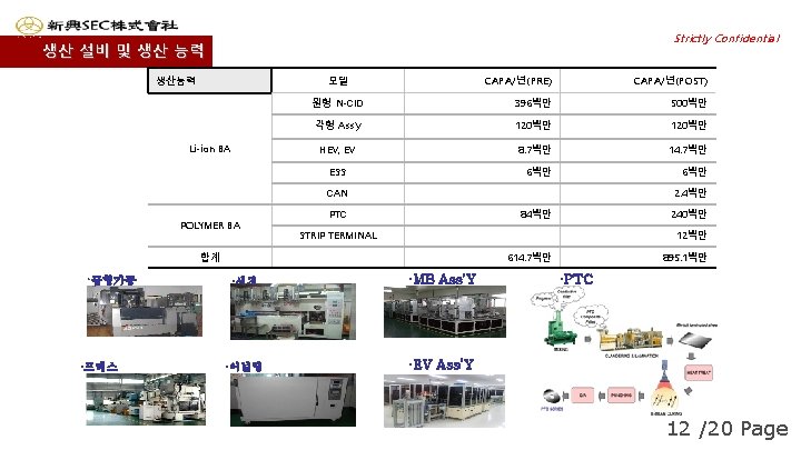 Strictly Confidential 생산 설비 및 생산 능력 생산능력 모델 Li-ion BA CAPA/년(PRE) CAPA/년(POST) 원형