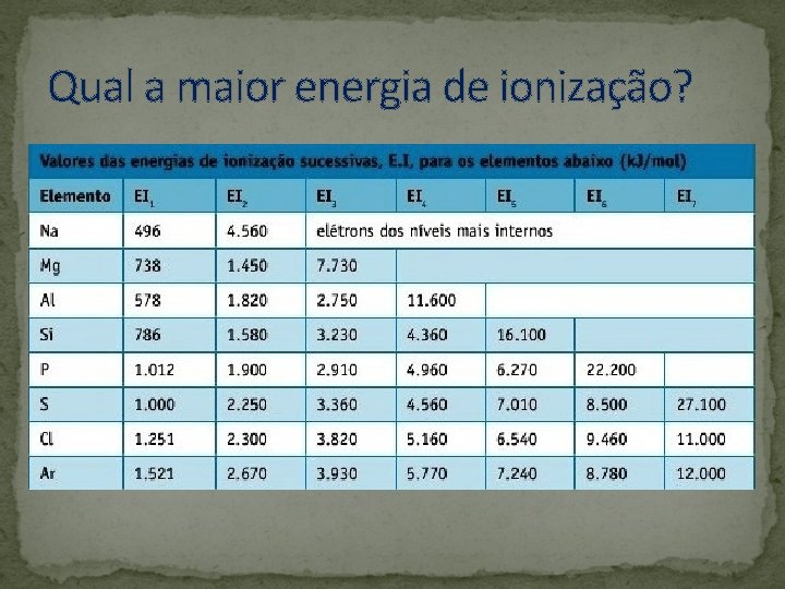 Qual a maior energia de ionização? 