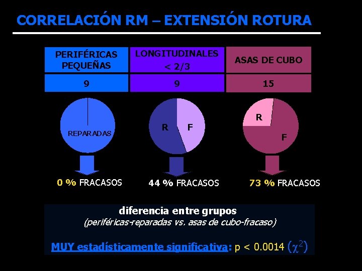 CORRELACIÓN RM – EXTENSIÓN ROTURA PERIFÉRICAS PEQUEÑAS LONGITUDINALES < 2/3 ASAS DE CUBO 9