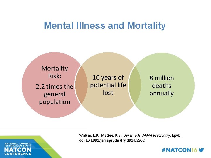 Mental Illness and Mortality Risk: 2. 2 times the general population 10 years of