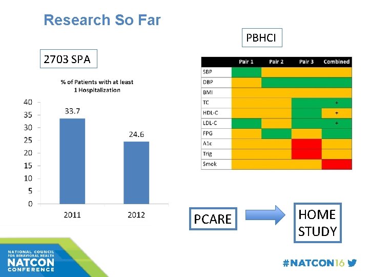 Research So Far PBHCI 2703 SPA PCARE HOME STUDY 