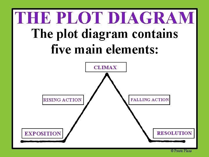 THE PLOT DIAGRAM The plot diagram contains five main elements: CLIMAX RISING ACTION EXPOSITION