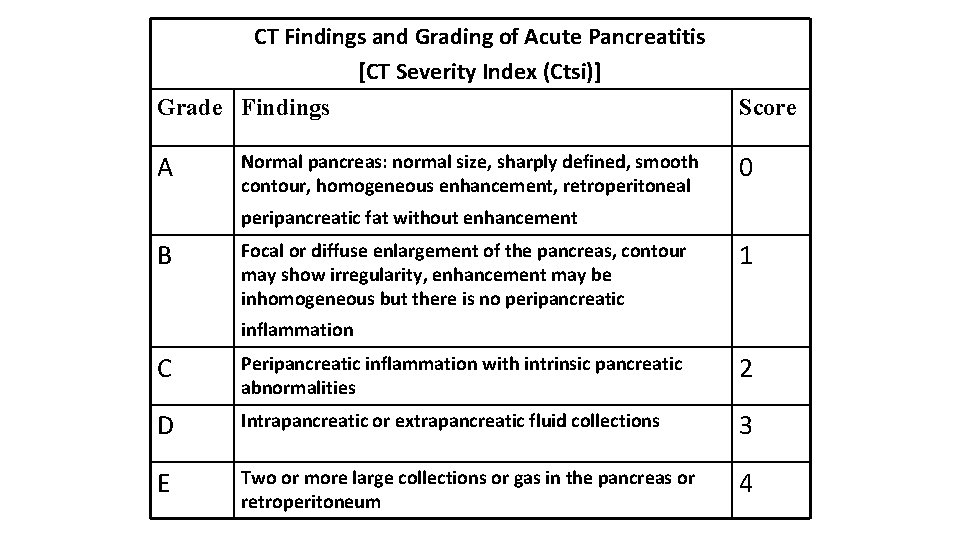 CT Findings and Grading of Acute Pancreatitis [CT Severity Index (Ctsi)] Grade Findings Score