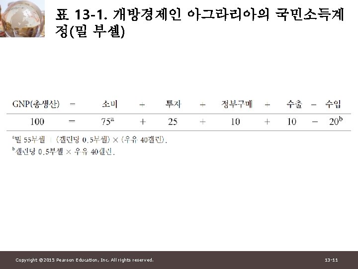 표 13 -1. 개방경제인 아그라리아의 국민소득계 정(밀 부셸) Copyright © 2015 Pearson Education, Inc.