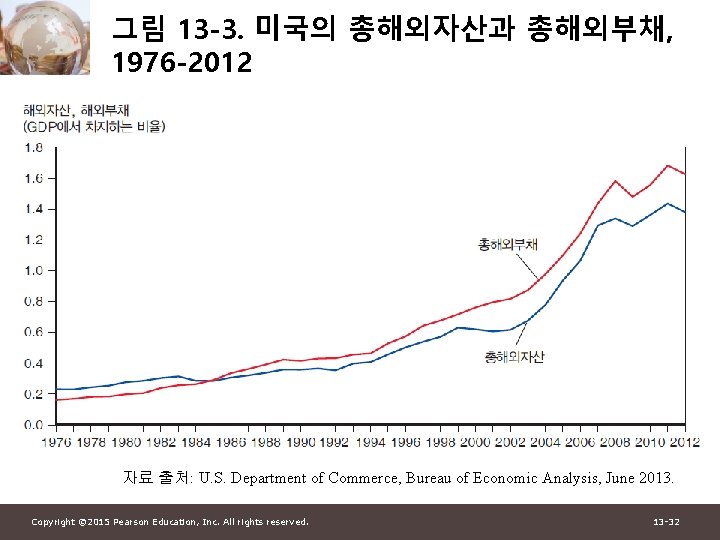 그림 13 -3. 미국의 총해외자산과 총해외부채, 1976 -2012 자료 출처: U. S. Department of