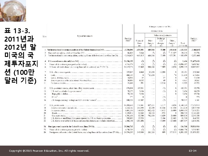 표 13 -3. 2011년과 2012년 말 미국의 국 제투자포지 션 (100만 달러 기준) Copyright