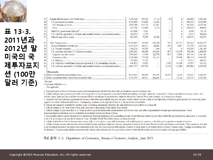 표 13 -3. 2011년과 2012년 말 미국의 국 제투자포지 션 (100만 달러 기준) Copyright
