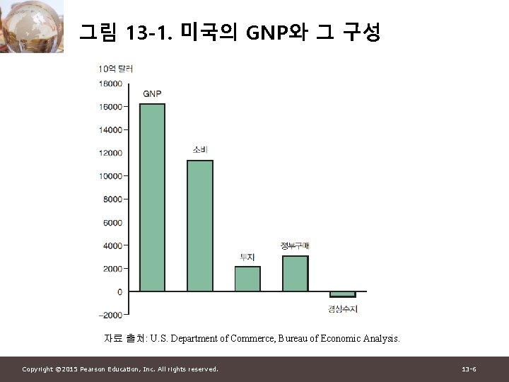 그림 13 -1. 미국의 GNP와 그 구성 자료 출처: U. S. Department of Commerce,