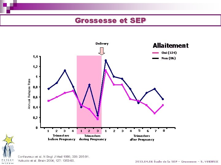 Grossesse et SEP Delivery Allaitement Oui (124) 1, 4 Non (86) Annual Relapse Rate Grossesse et SEP Delivery Allaitement Oui (124) 1, 4 Non (86) Annual Relapse Rate