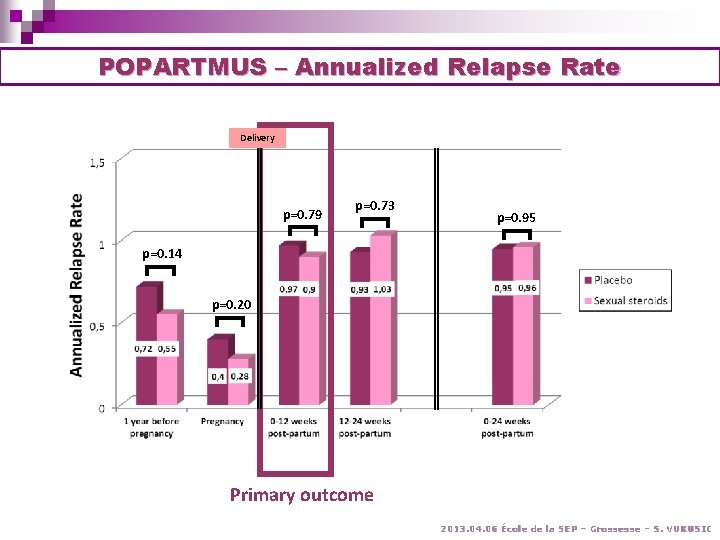 POPARTMUS – Annualized Relapse Rate Delivery p=0. 79 p=0. 73 p=0. 95 p=0. 14 POPARTMUS – Annualized Relapse Rate Delivery p=0. 79 p=0. 73 p=0. 95 p=0. 14