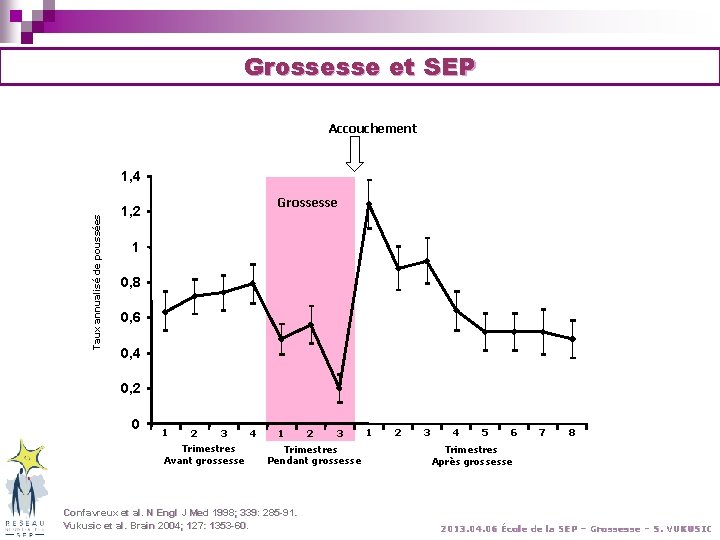 Grossesse et SEP Accouchement Taux annualisé de poussées 1, 4 Grossesse 1, 2 1 Grossesse et SEP Accouchement Taux annualisé de poussées 1, 4 Grossesse 1, 2 1
