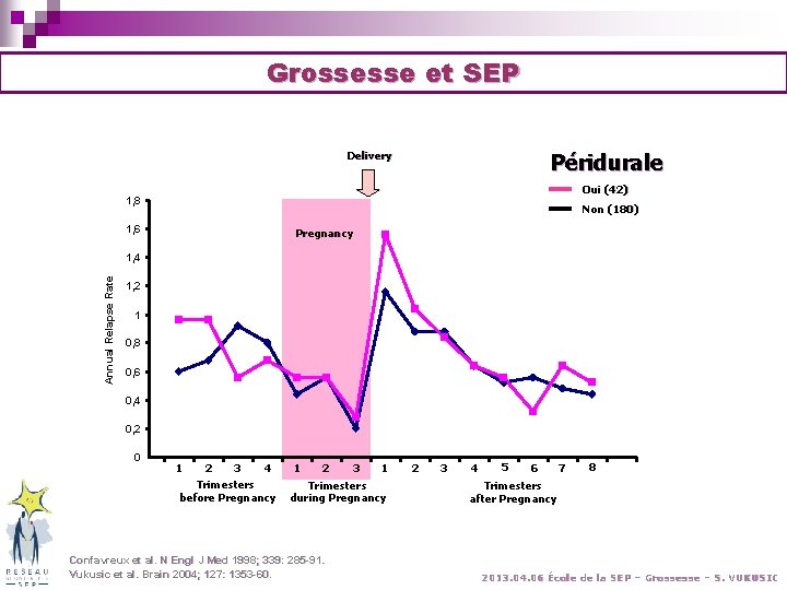 Grossesse et SEP Delivery Péridurale Oui (42) 1, 8 Non (180) 1, 6 Pregnancy Grossesse et SEP Delivery Péridurale Oui (42) 1, 8 Non (180) 1, 6 Pregnancy