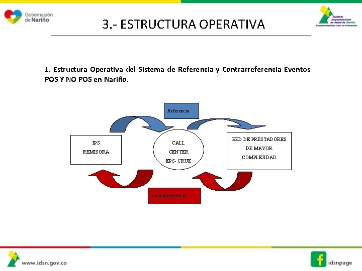 3. - ESTRUCTURA OPERATIVA 1. Estructura Operativa del Sistema de Referencia y Contrarreferencia Eventos