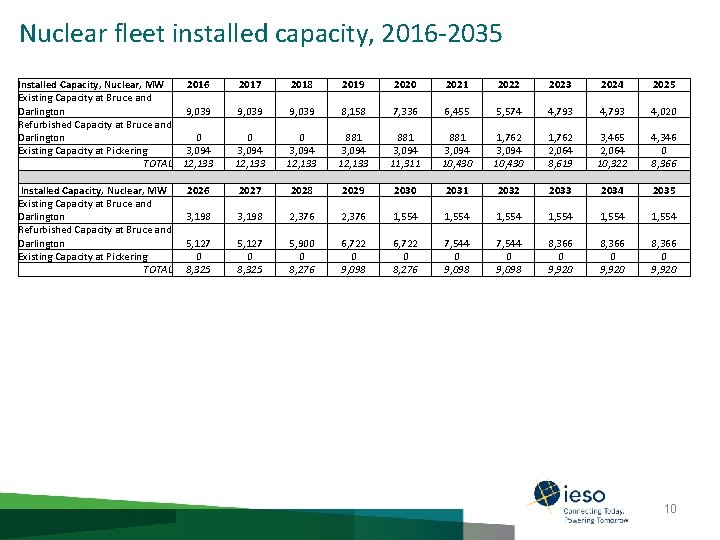 Nuclear fleet installed capacity, 2016 -2035 Installed Capacity, Nuclear, MW 2016 Existing Capacity at