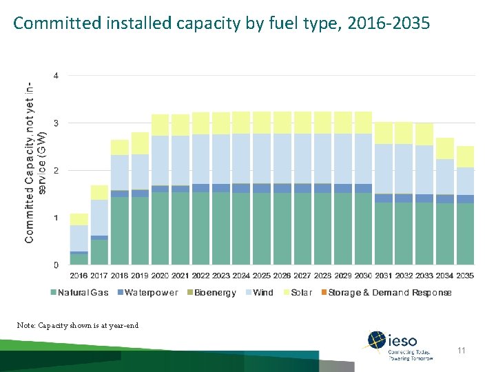 Committed installed capacity by fuel type, 2016 -2035 Note: Capacity shown is at year-end