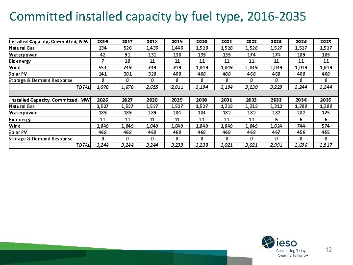 Committed installed capacity by fuel type, 2016 -2035 Installed Capacity, Committed, MW Natural Gas