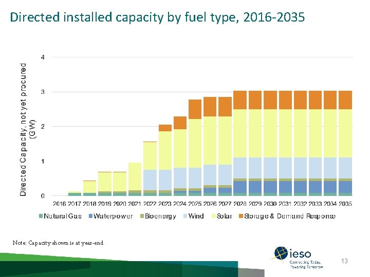 Directed installed capacity by fuel type, 2016 -2035 Note: Capacity shown is at year-end