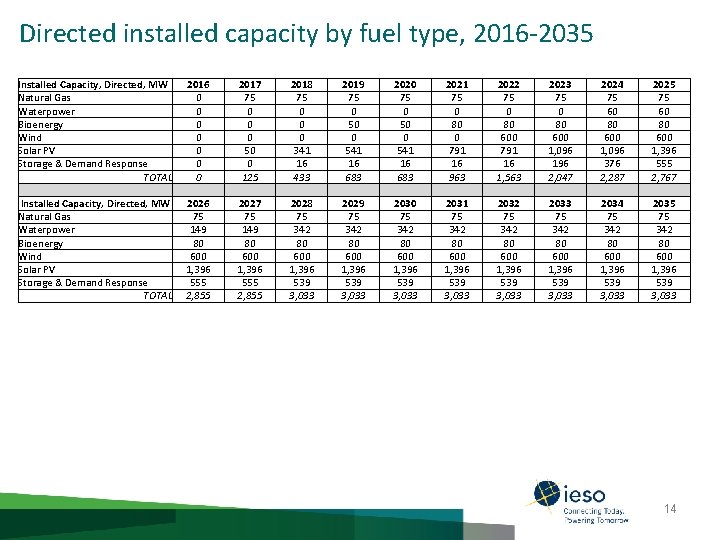 Directed installed capacity by fuel type, 2016 -2035 Installed Capacity, Directed, MW 2016 Natural
