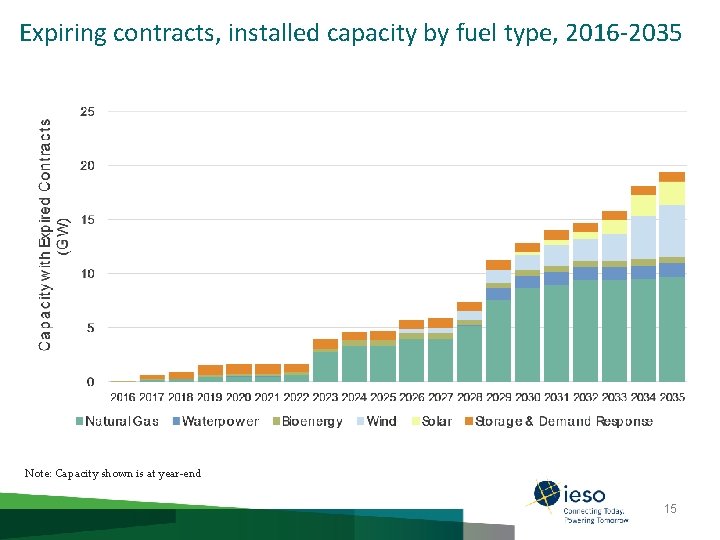 Expiring contracts, installed capacity by fuel type, 2016 -2035 Note: Capacity shown is at
