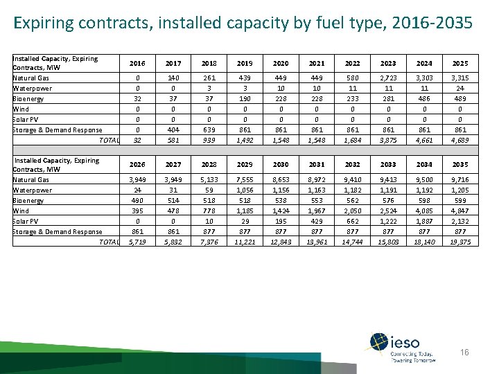 Expiring contracts, installed capacity by fuel type, 2016 -2035 Installed Capacity, Expiring Contracts, MW
