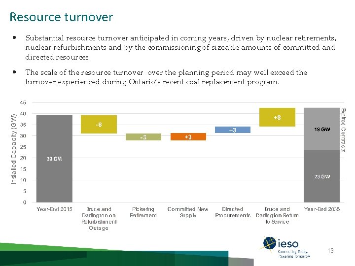 Resource turnover • Substantial resource turnover anticipated in coming years, driven by nuclear retirements,