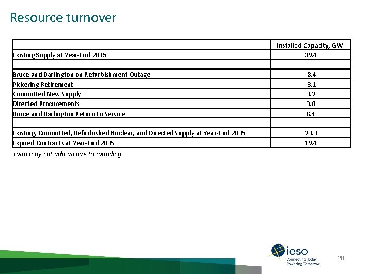 Resource turnover Existing Supply at Year-End 2015 Installed Capacity, GW 39. 4 Bruce and