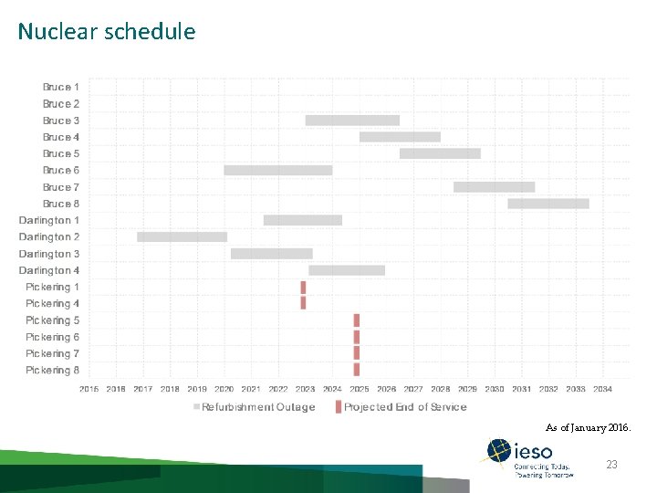 Nuclear schedule As of January 2016. 23 