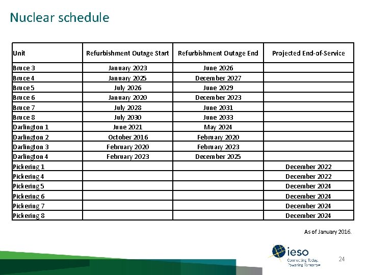 Nuclear schedule Unit Bruce 3 Bruce 4 Bruce 5 Bruce 6 Bruce 7 Bruce