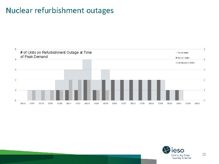 Nuclear refurbishment outages # of Units on Refurbishment Outage at Time of Peak Demand