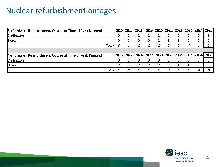 Nuclear refurbishment outages # of Units on Refurbishment Outage at Time of Peak Demand