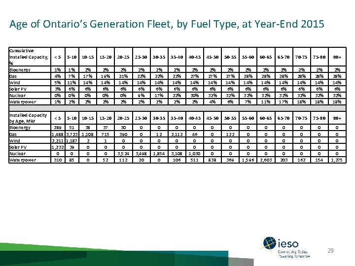 Age of Ontario’s Generation Fleet, by Fuel Type, at Year-End 2015 Cumulative Installed Capacity,