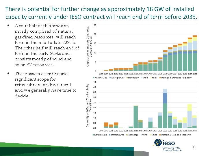 There is potential for further change as approximately 18 GW of installed capacity currently