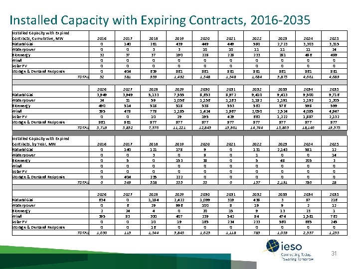 Installed Capacity with Expiring Contracts, 2016 -2035 Installed Capacity with Expired Contracts, Cumulative, MW